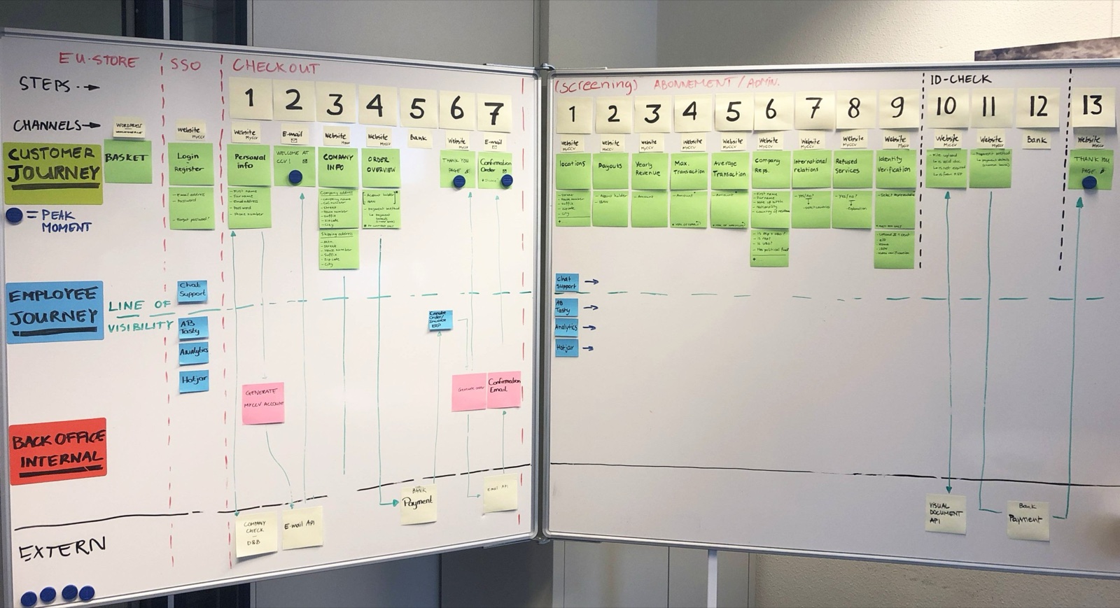 Momentopname van de Service Design Blueprinting sessie