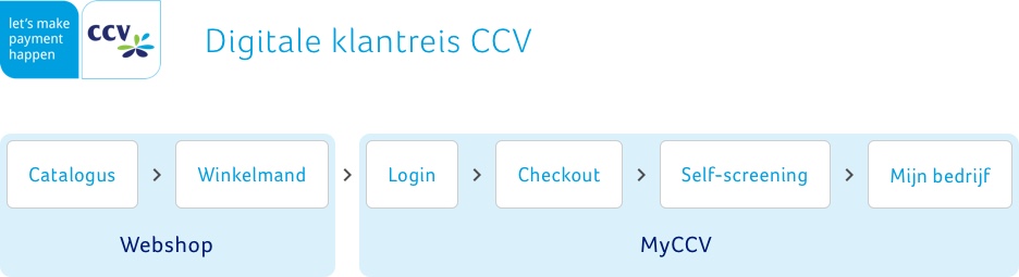 Diagram van de digitale klantreis CCV: van webshop naar MyCCV